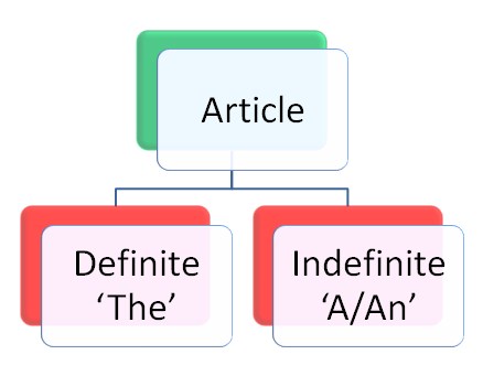 articles of English grammar (A/AN/The)