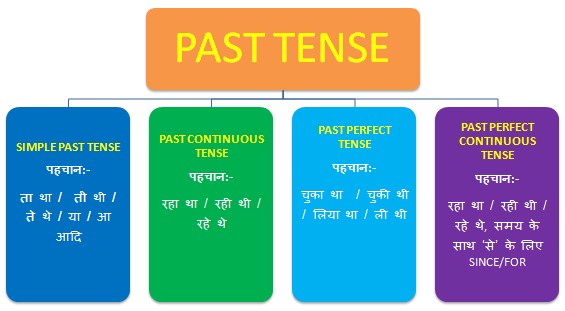 past tense in hindi