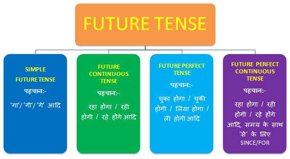 future tense ki pehchan
