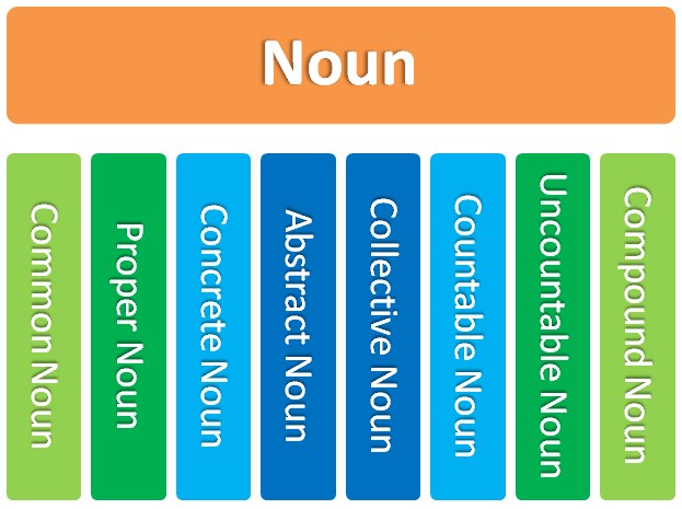 Noun Meaning Types Rules Examples