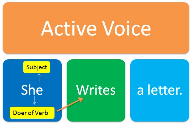 active voice example