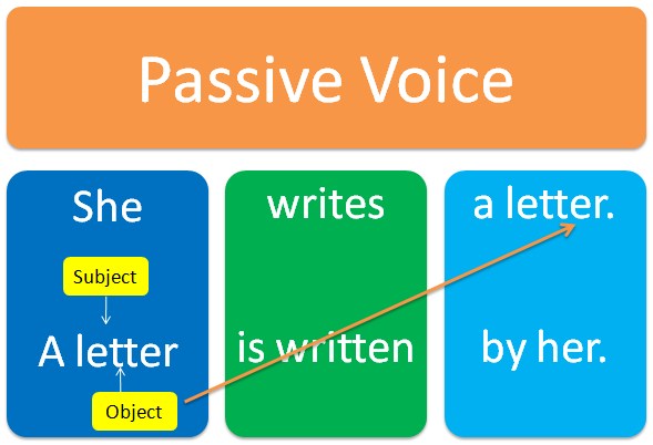 passive voice example