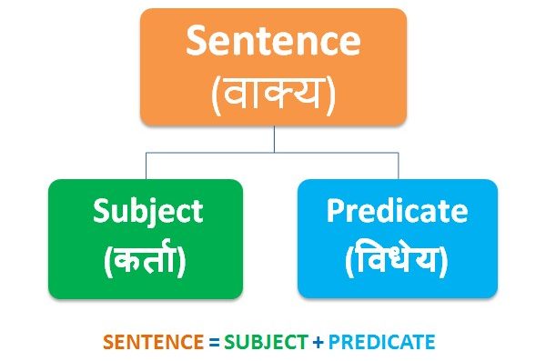 parts of Sentence in hindi