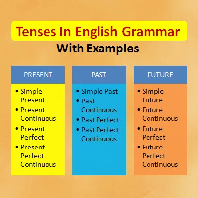 tenses in english grammar with examples