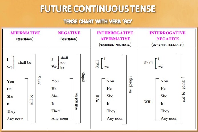 future continuous tense chart with go