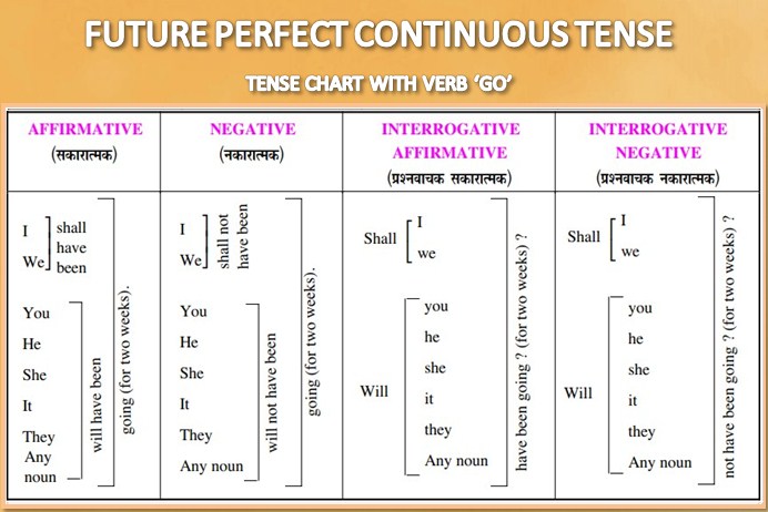 future perfect continuous tense chart with go