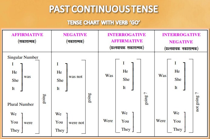 past continuous tense chart with go