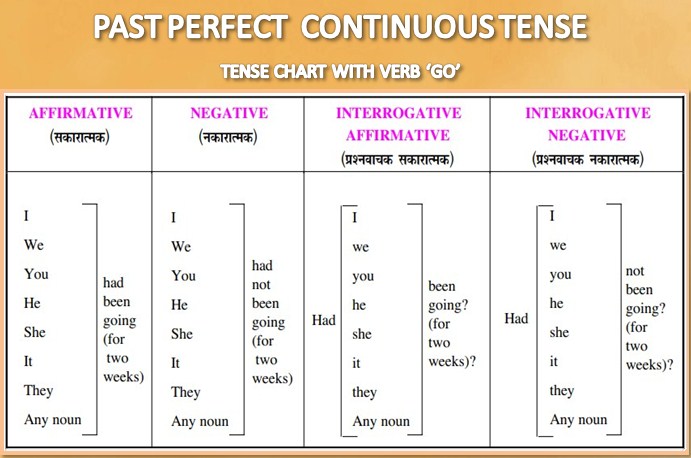 past perfect continuous tense chart with go