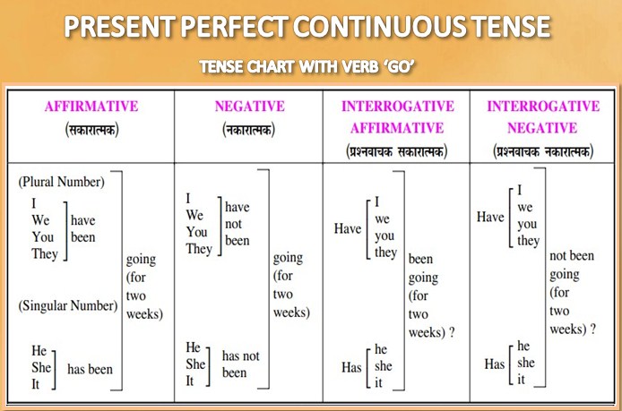 present perfect continuous tense chart with go