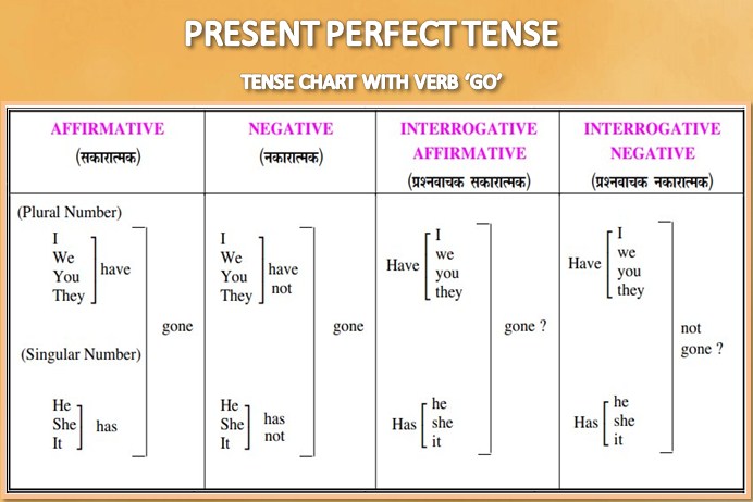 present perfect tense chart with go