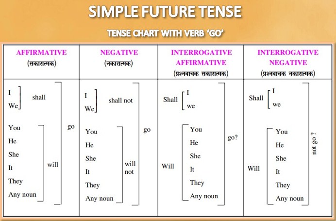 simple future tense chart with go