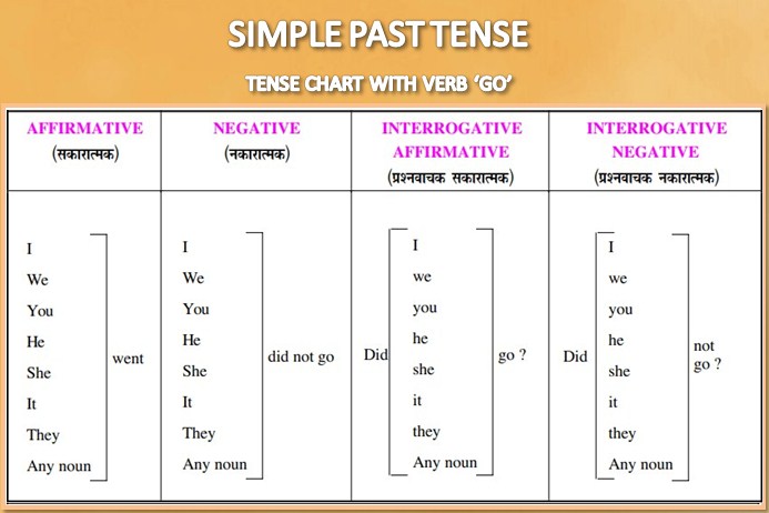 simple past tense chart with go