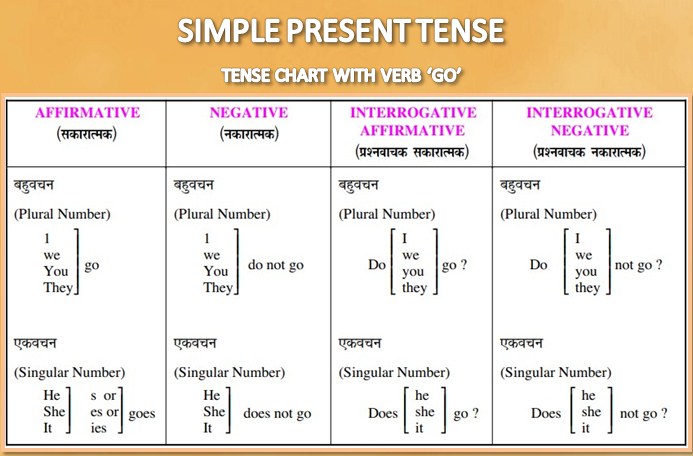 simple present tense chart with go