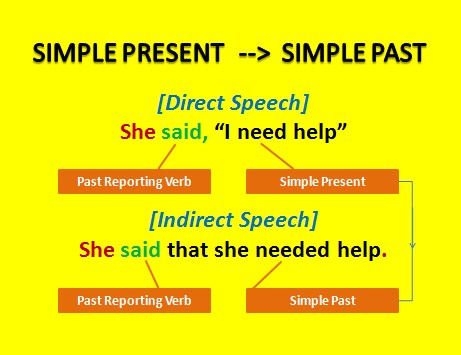 Indirect speech- simple present-to-simple past