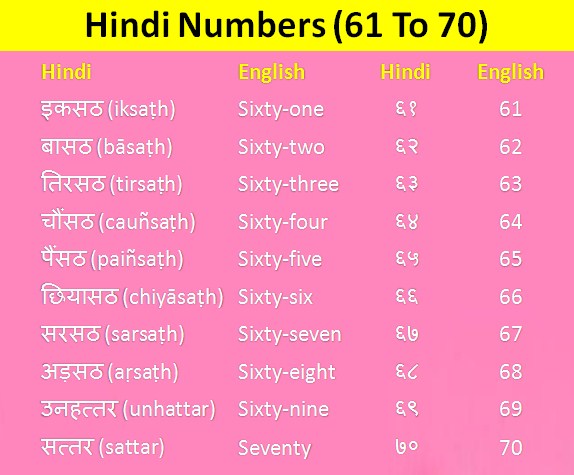 hindi numbers 61 to 70