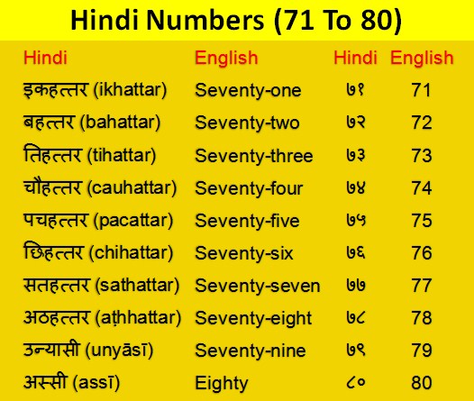 hindi numbers 71 to 80