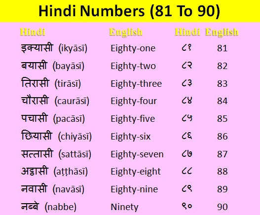 hindi numbers 81 to 90