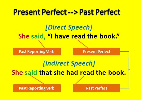 indirect speech present perfect to past perfect