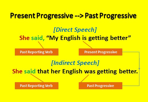 reported speech- Present Progressive - Past Progressive