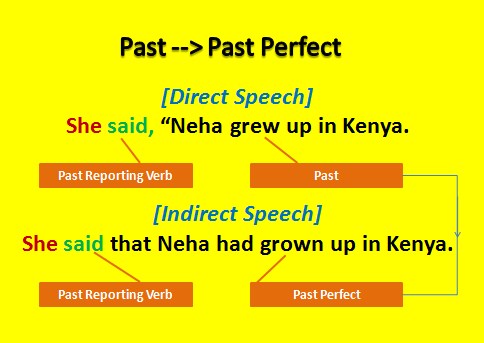 reported speech past to past perfect