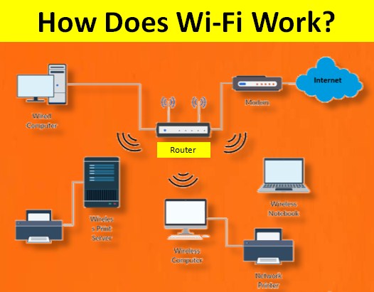 how does wifi work